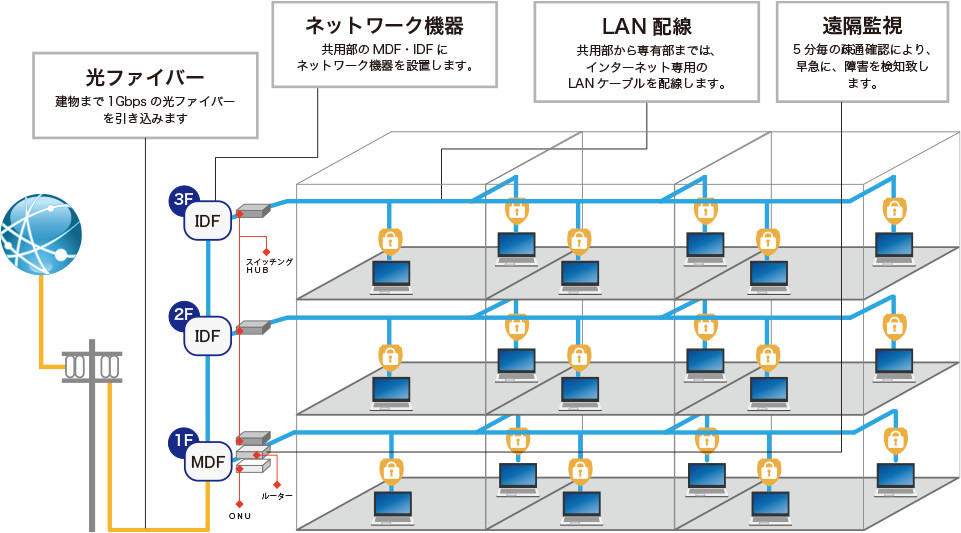 光ファイバー 建物まで1Gbpsの光ファイバーを引き込みます ネットワーク機器 教養部のMDF・IDFにネットワーク機器を設置します。 LAN配線 共用部から専用部までは、インターネット専用のLANケーブルを配線します。 遠隔監視 5分毎の疎通確認により、早急に、障害を検知致します。