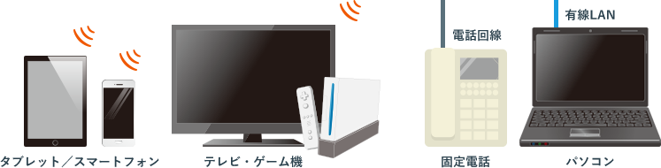タブレット／スマートフォン テレビ・ゲーム機 電話回線 固定電話 有線LAN パソコン
