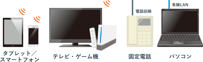 タブレット／スマートフォン テレビ・ゲーム機 電話回線 固定電話 有線LAN パソコン